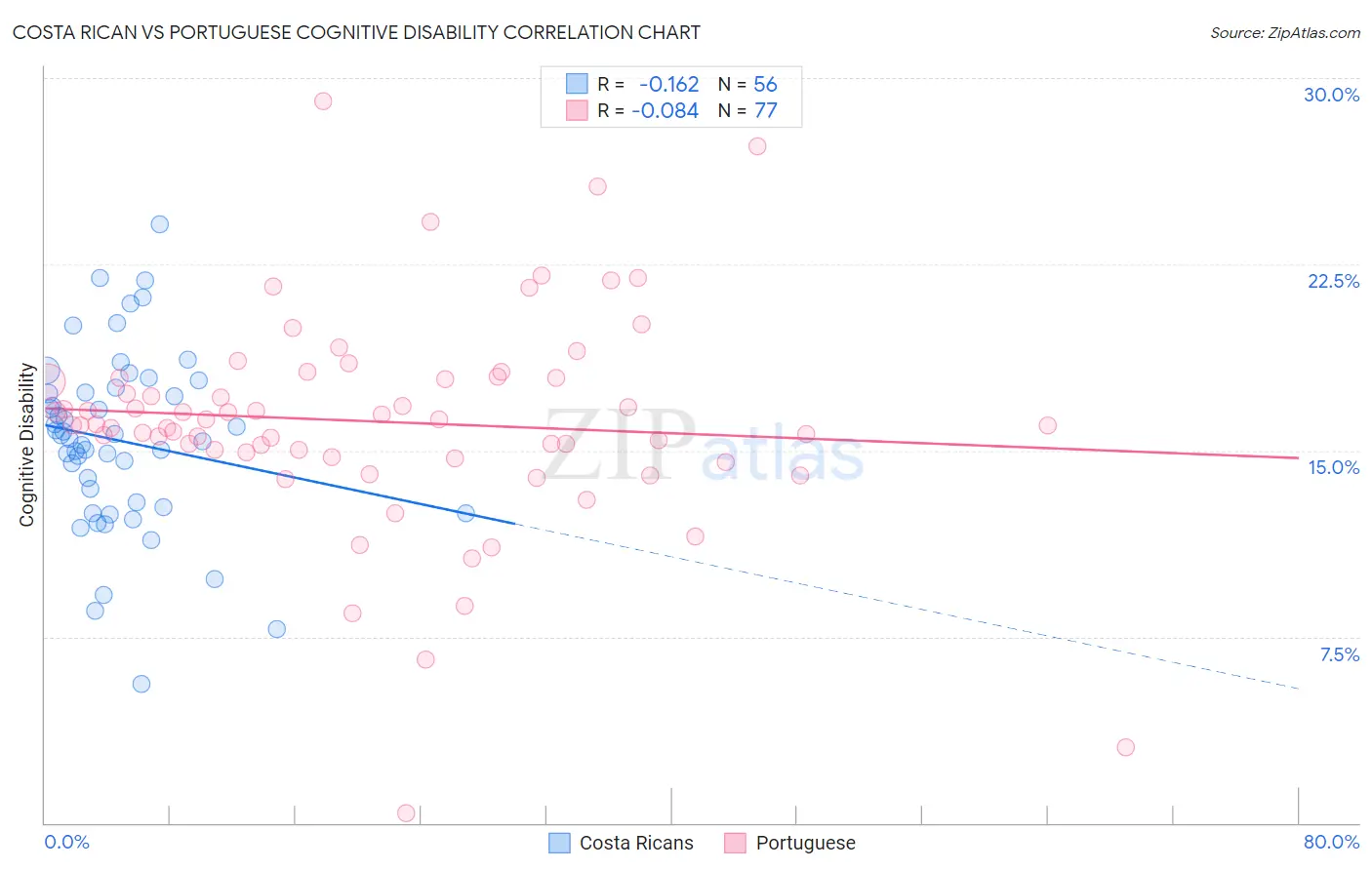 Costa Rican vs Portuguese Cognitive Disability