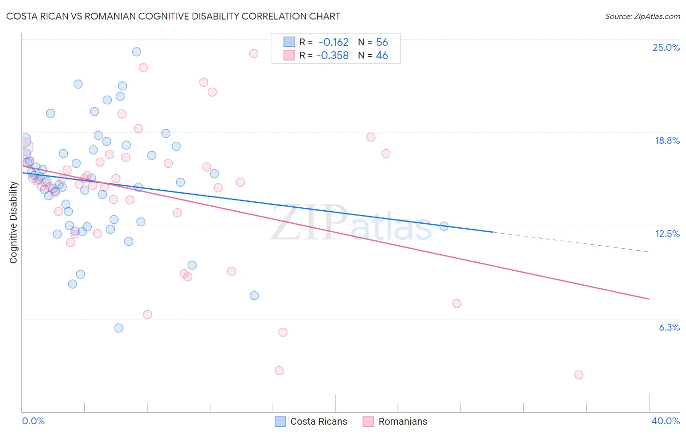 Costa Rican vs Romanian Cognitive Disability