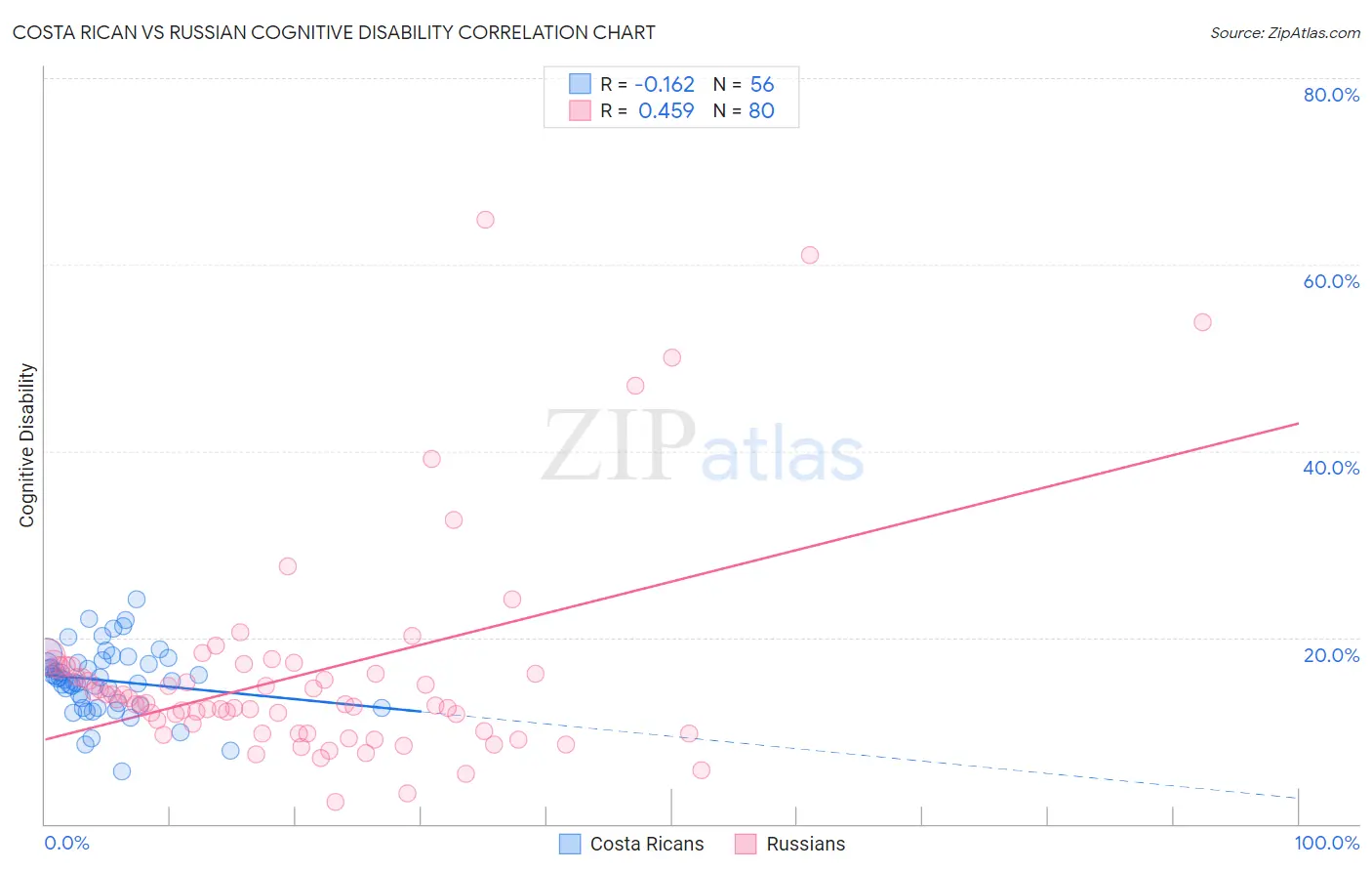 Costa Rican vs Russian Cognitive Disability