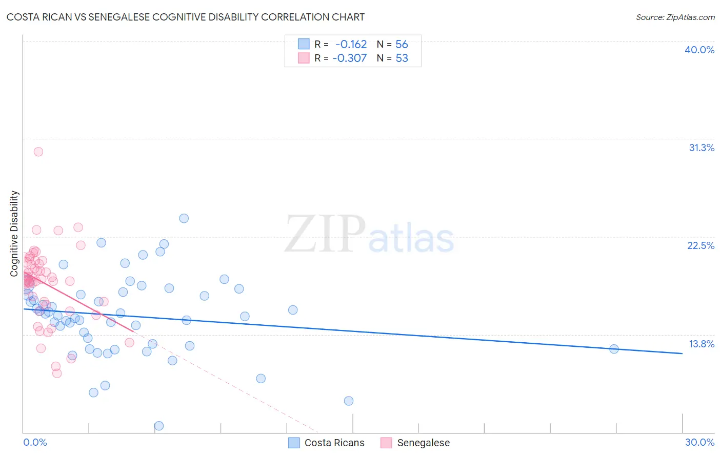 Costa Rican vs Senegalese Cognitive Disability