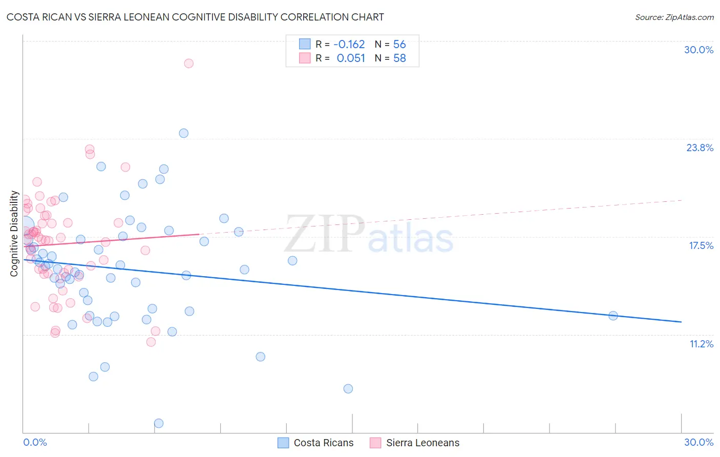 Costa Rican vs Sierra Leonean Cognitive Disability