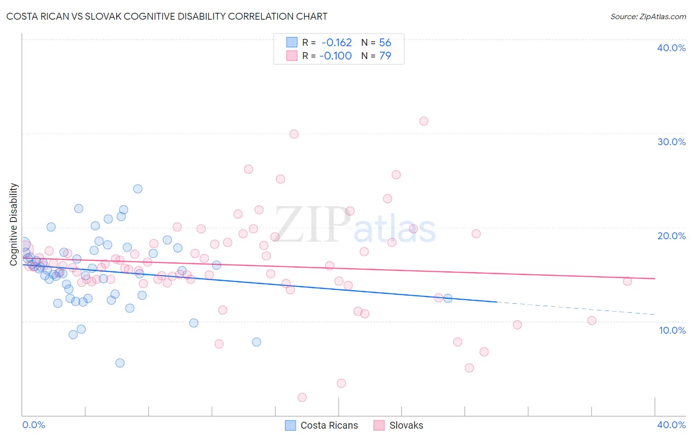 Costa Rican vs Slovak Cognitive Disability