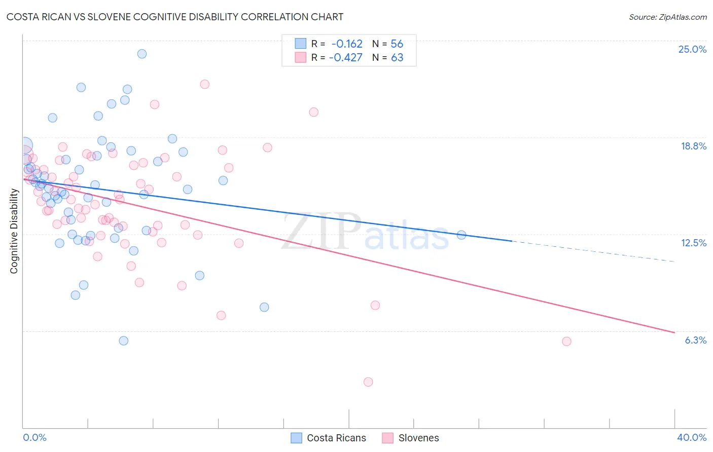 Costa Rican vs Slovene Cognitive Disability