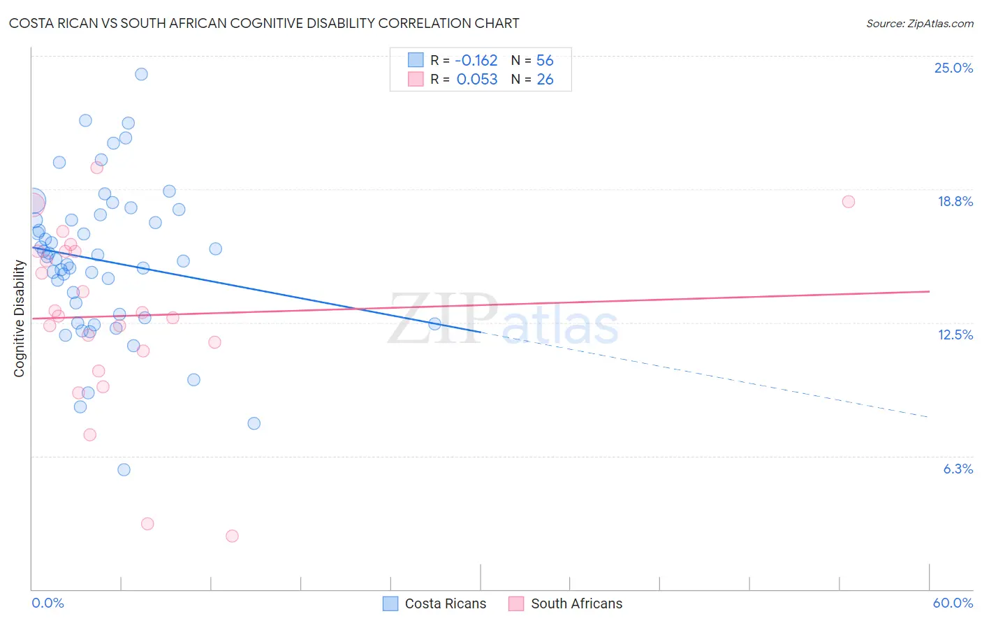 Costa Rican vs South African Cognitive Disability