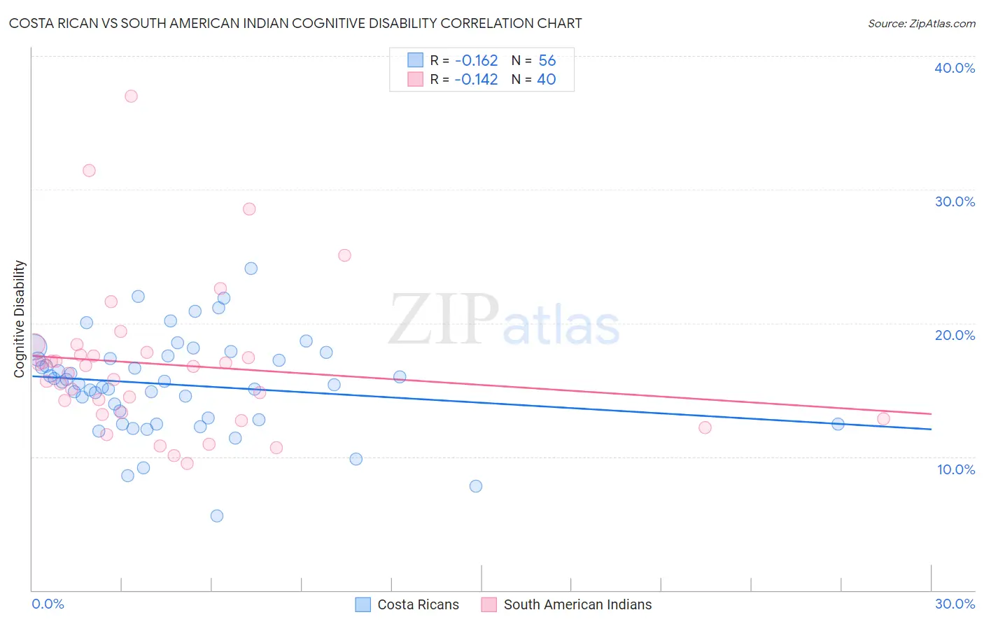 Costa Rican vs South American Indian Cognitive Disability