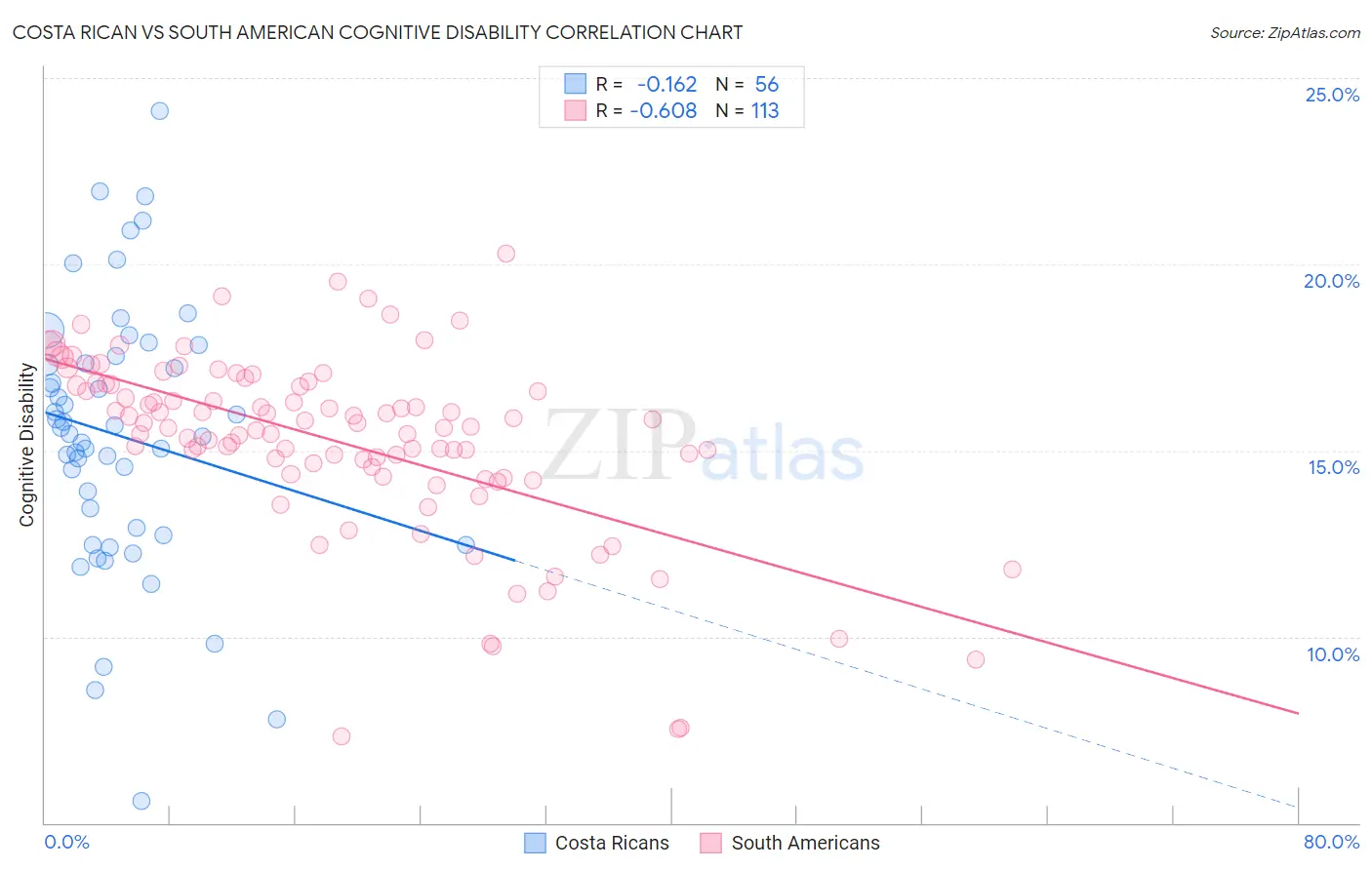 Costa Rican vs South American Cognitive Disability