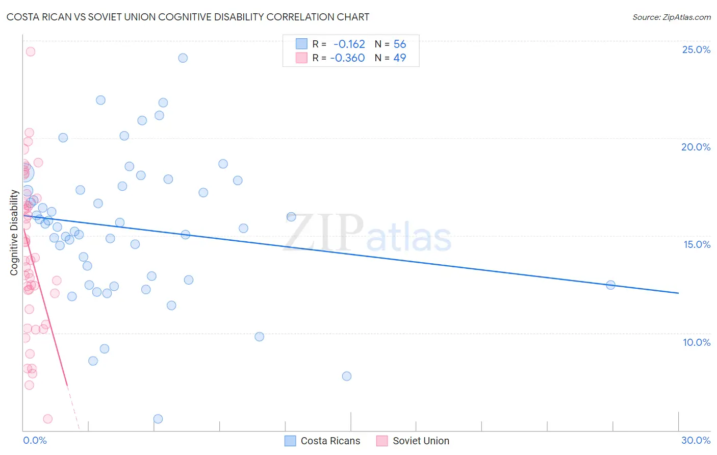 Costa Rican vs Soviet Union Cognitive Disability