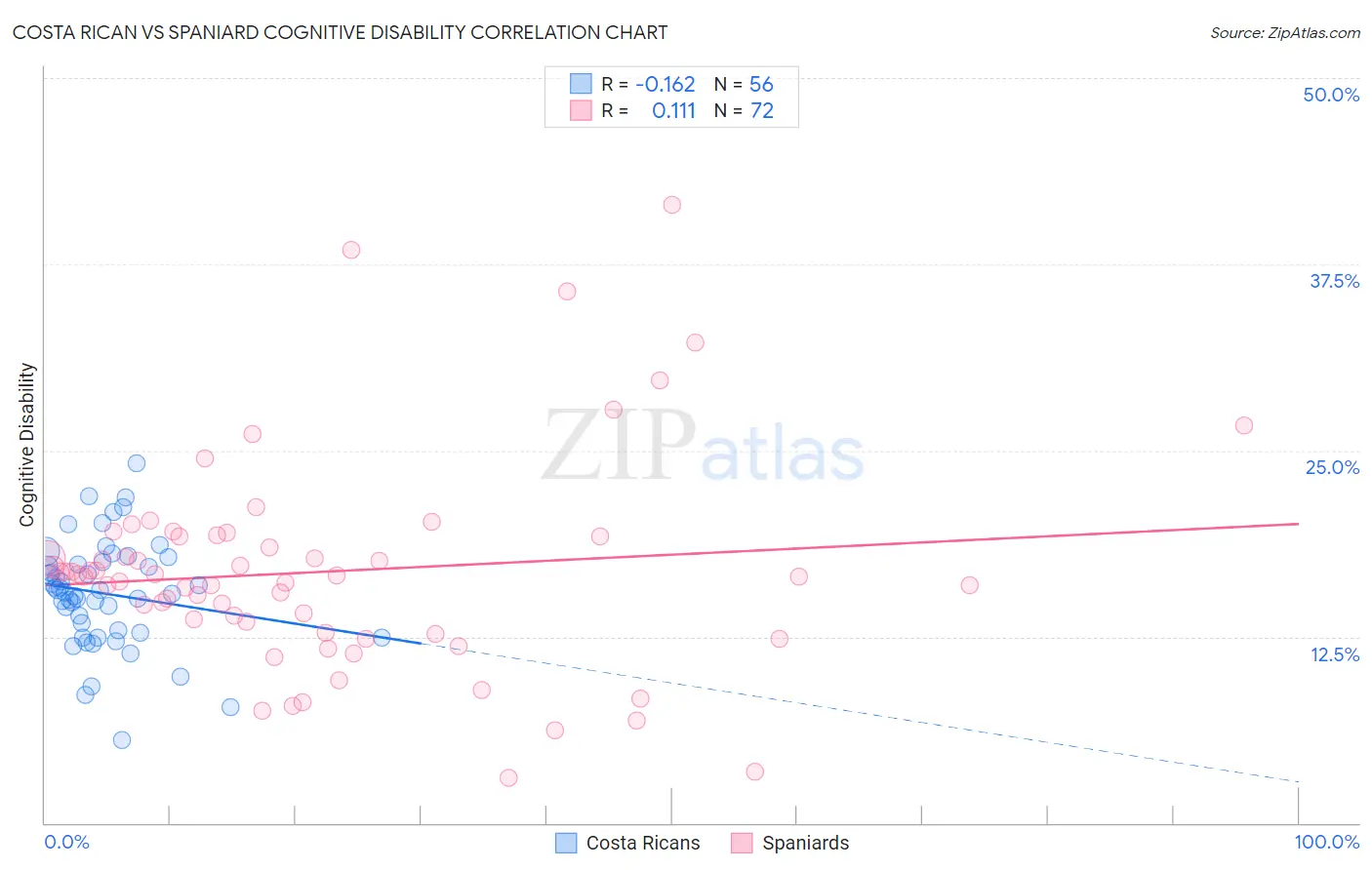 Costa Rican vs Spaniard Cognitive Disability