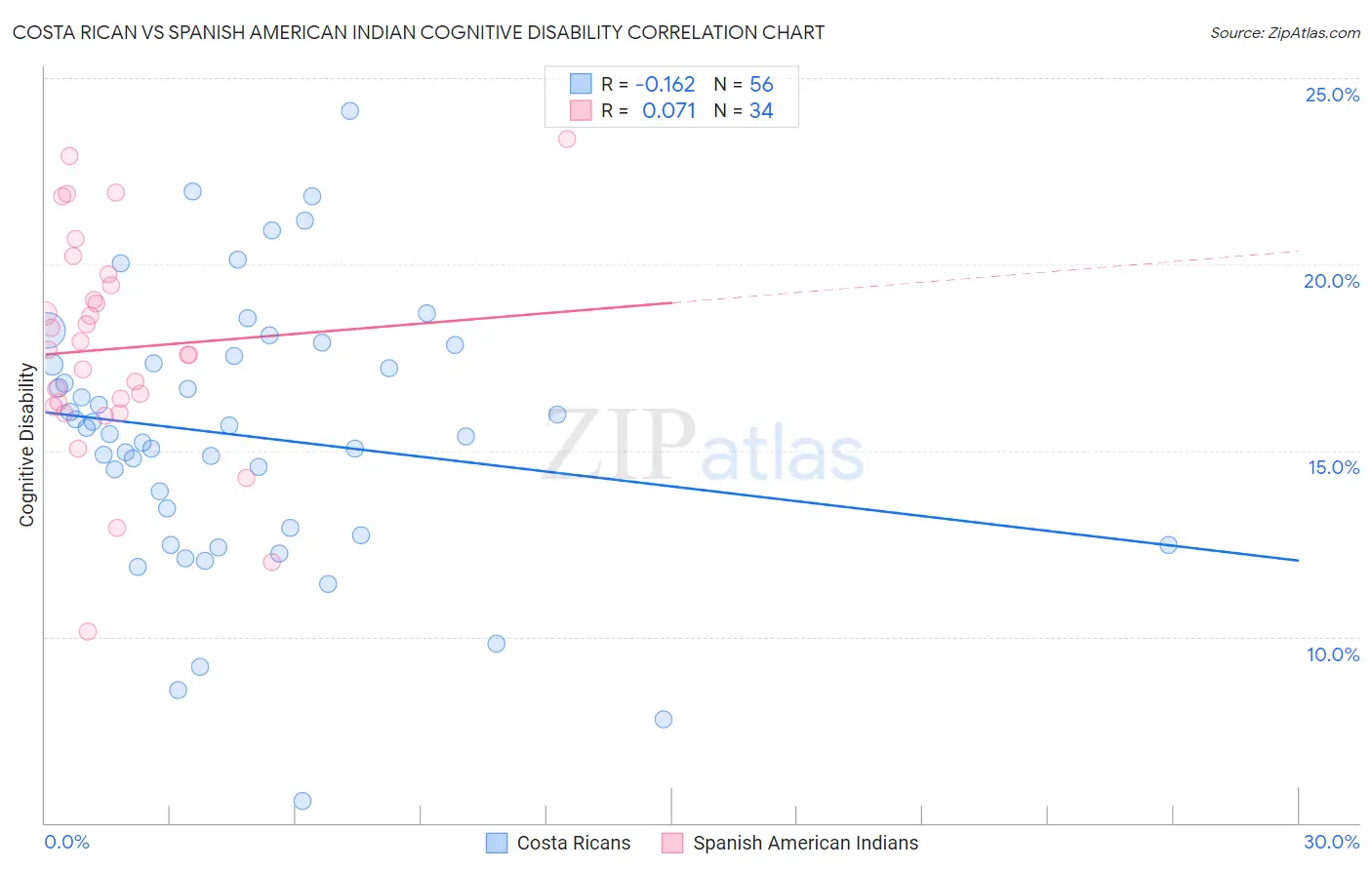 Costa Rican vs Spanish American Indian Cognitive Disability