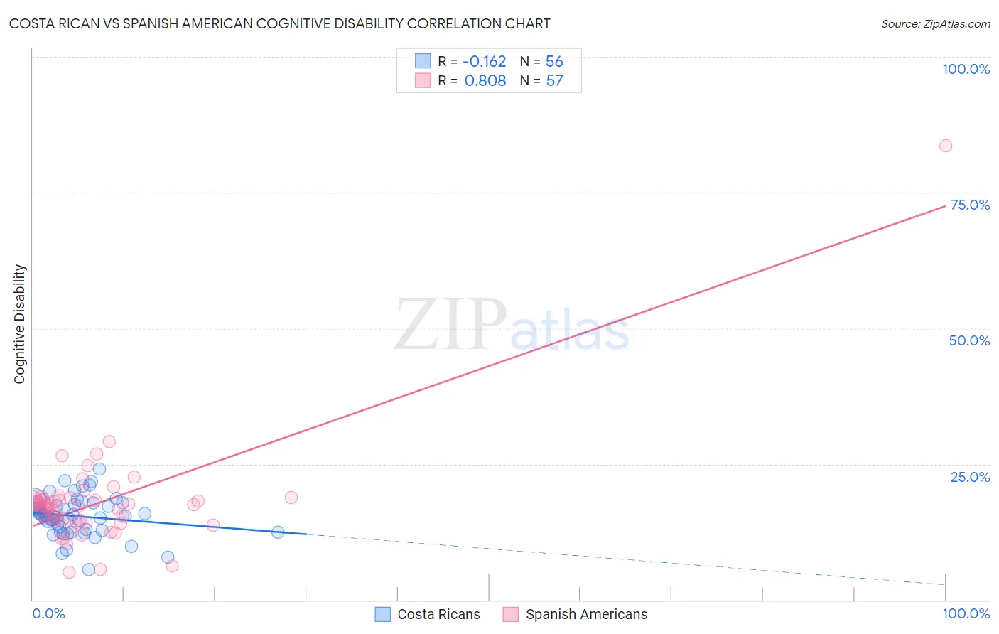 Costa Rican vs Spanish American Cognitive Disability