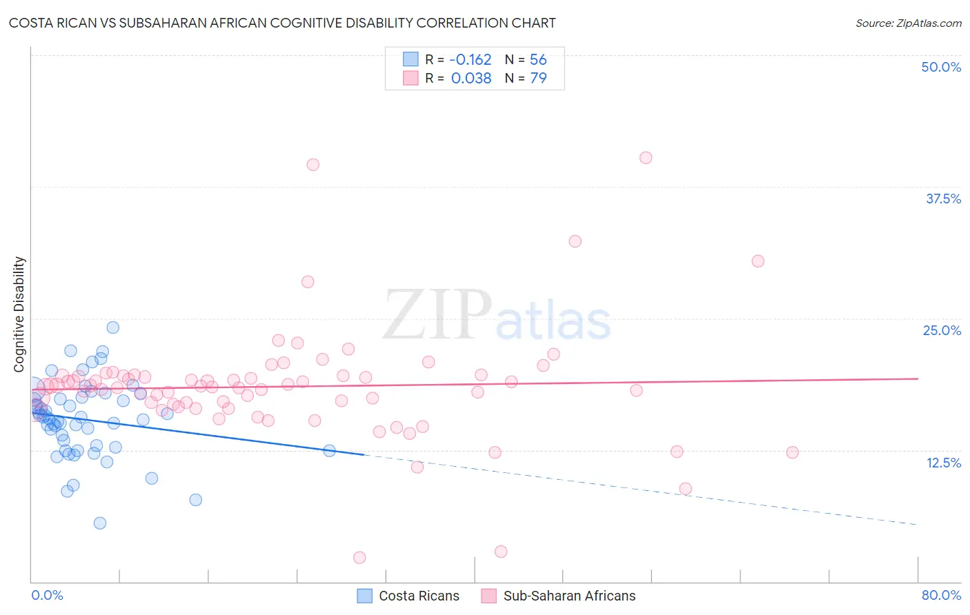 Costa Rican vs Subsaharan African Cognitive Disability