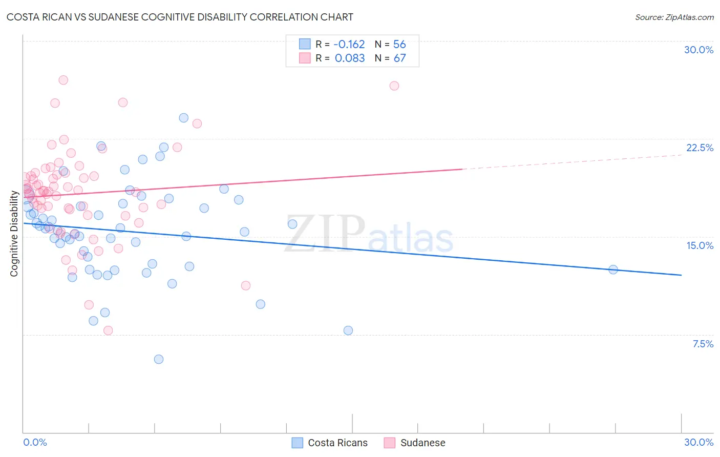 Costa Rican vs Sudanese Cognitive Disability