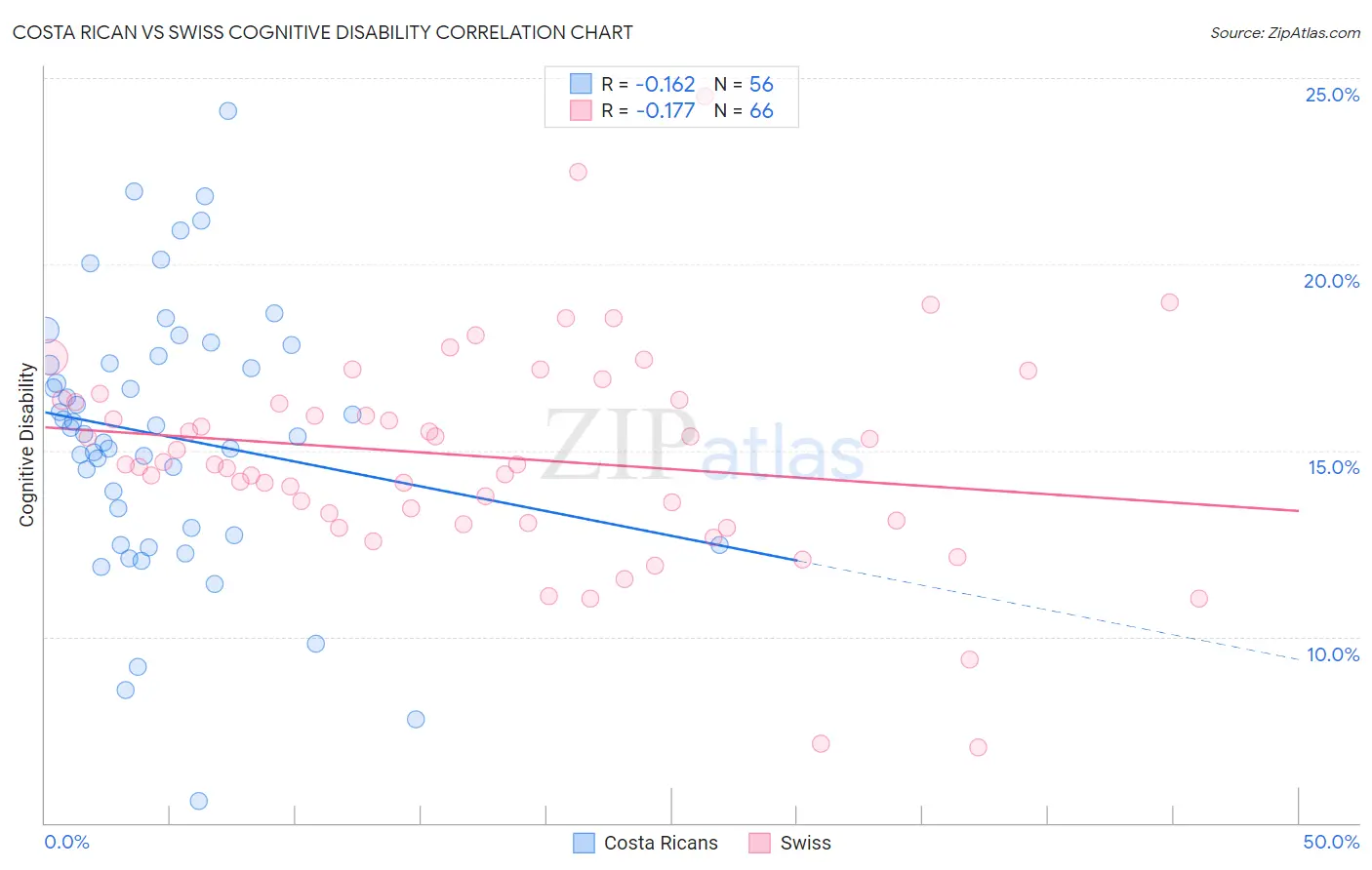 Costa Rican vs Swiss Cognitive Disability