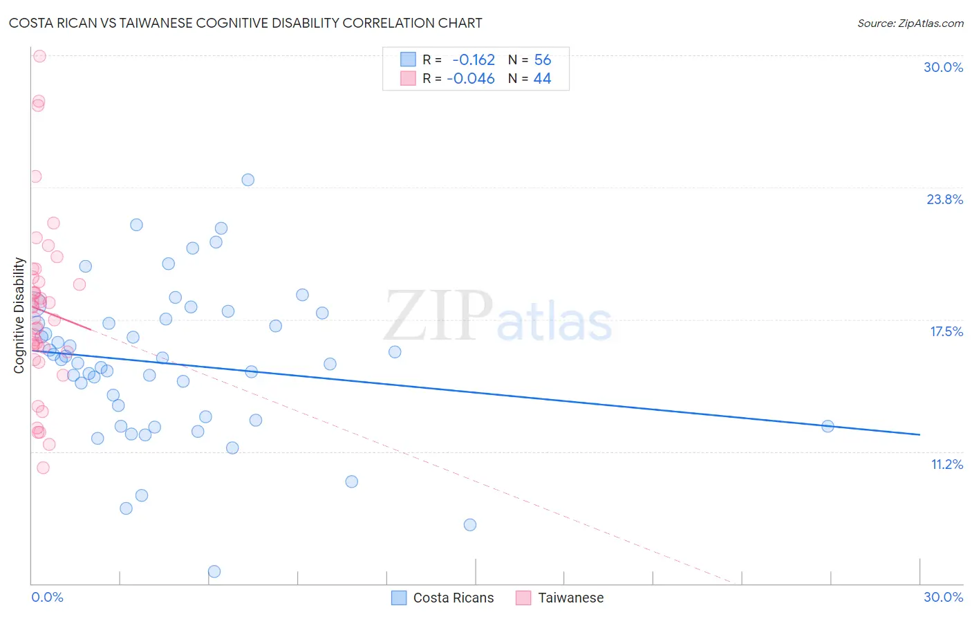 Costa Rican vs Taiwanese Cognitive Disability