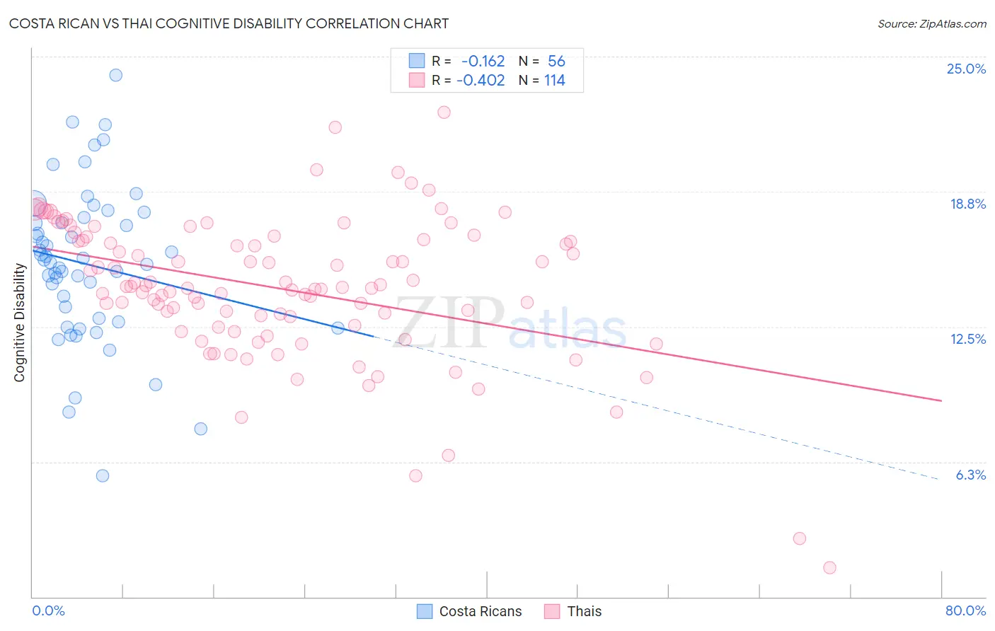 Costa Rican vs Thai Cognitive Disability