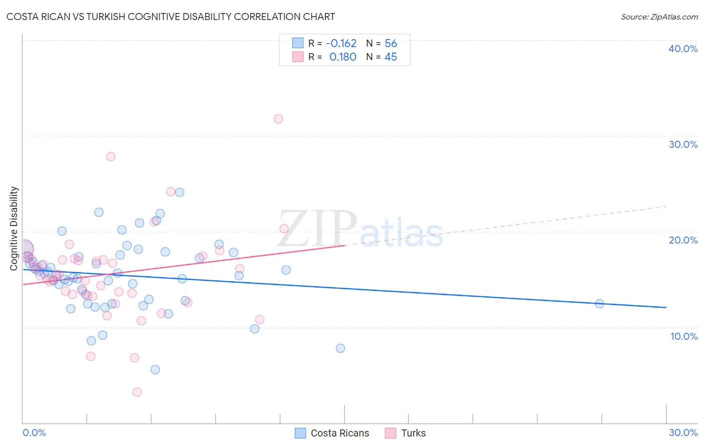 Costa Rican vs Turkish Cognitive Disability