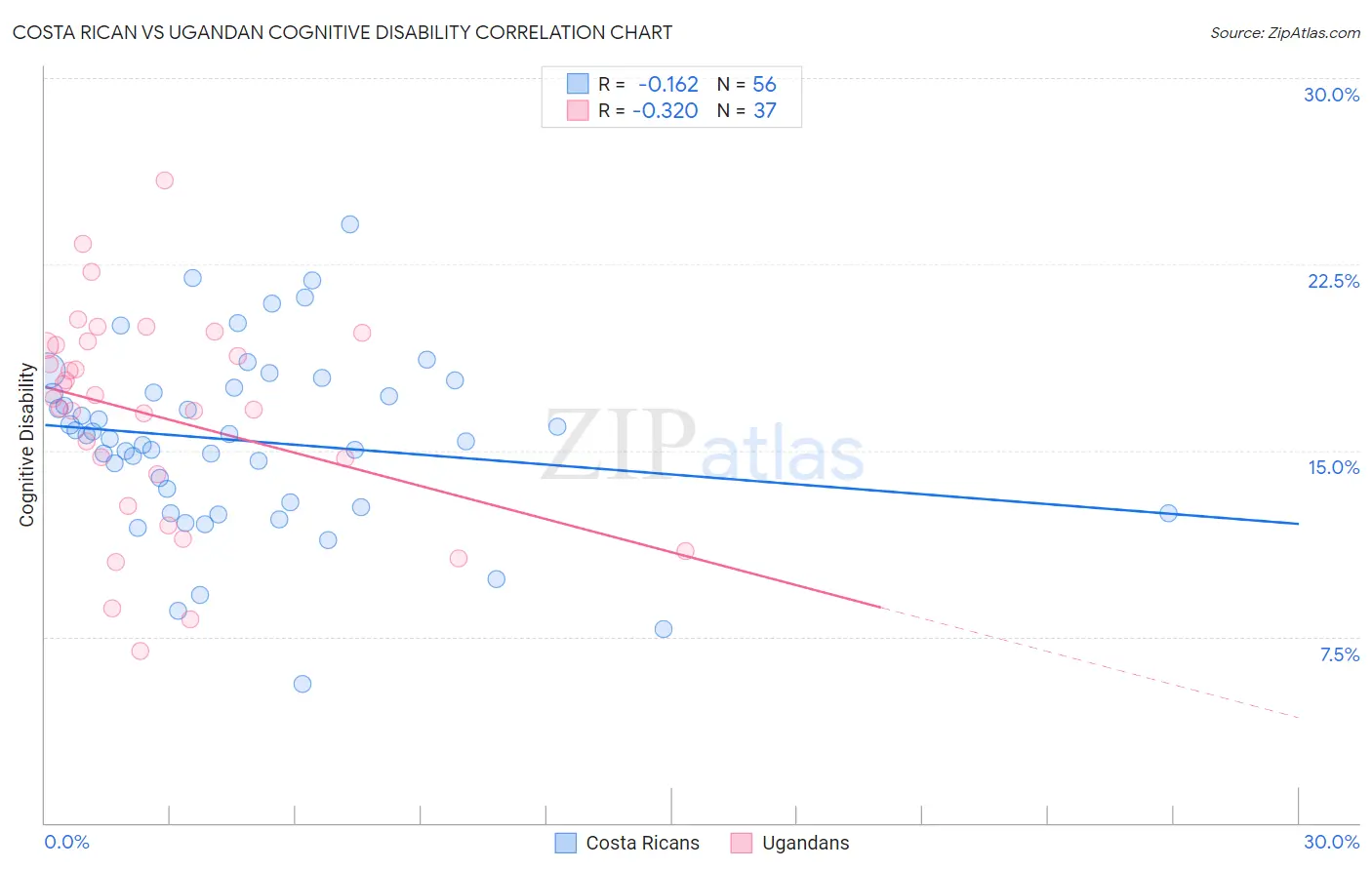 Costa Rican vs Ugandan Cognitive Disability