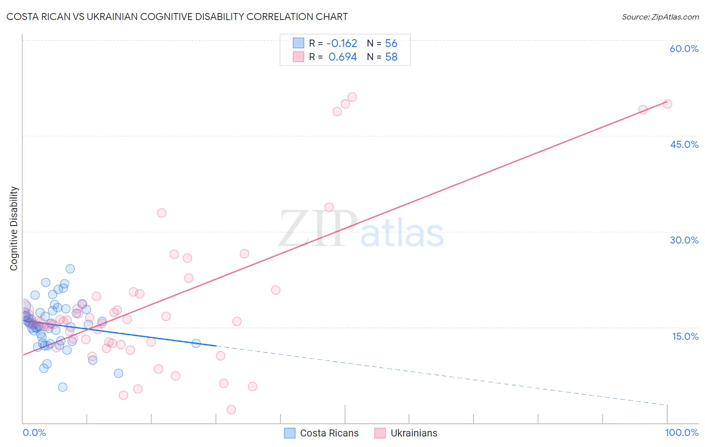 Costa Rican vs Ukrainian Cognitive Disability