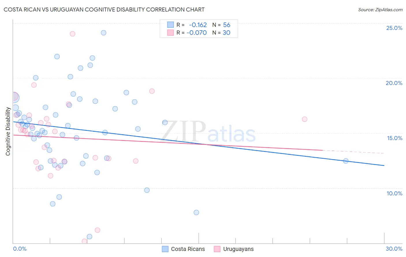 Costa Rican vs Uruguayan Cognitive Disability