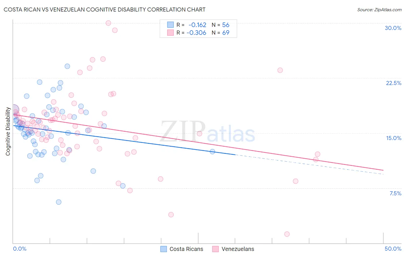 Costa Rican vs Venezuelan Cognitive Disability