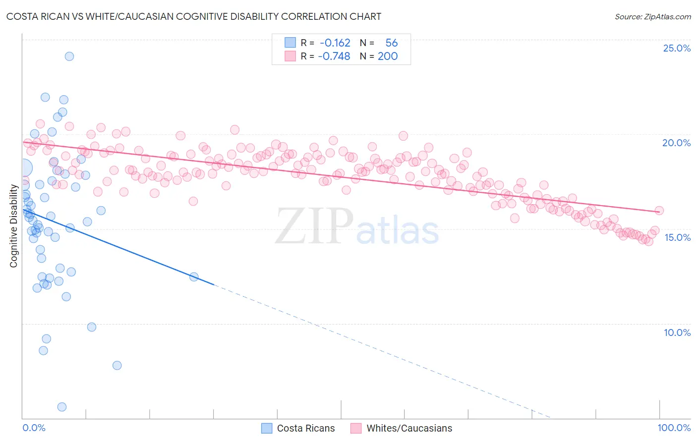 Costa Rican vs White/Caucasian Cognitive Disability