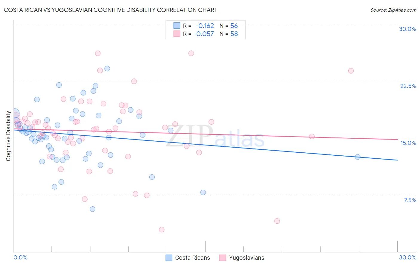 Costa Rican vs Yugoslavian Cognitive Disability