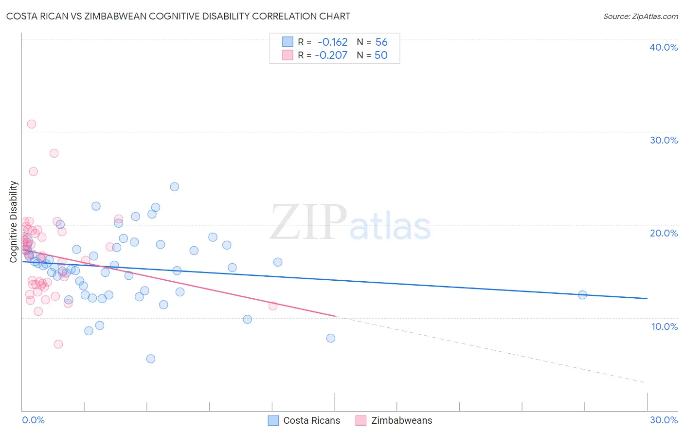 Costa Rican vs Zimbabwean Cognitive Disability