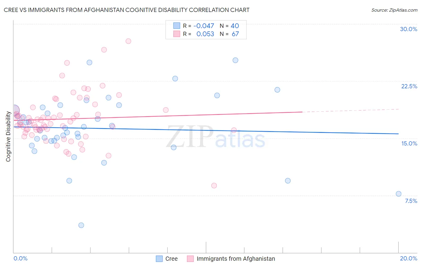 Cree vs Immigrants from Afghanistan Cognitive Disability