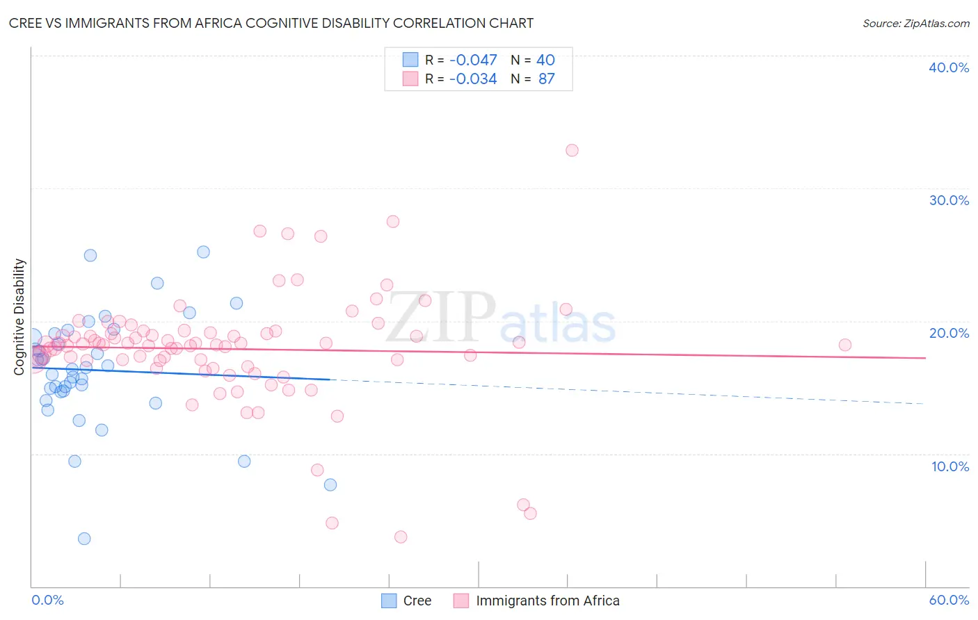 Cree vs Immigrants from Africa Cognitive Disability