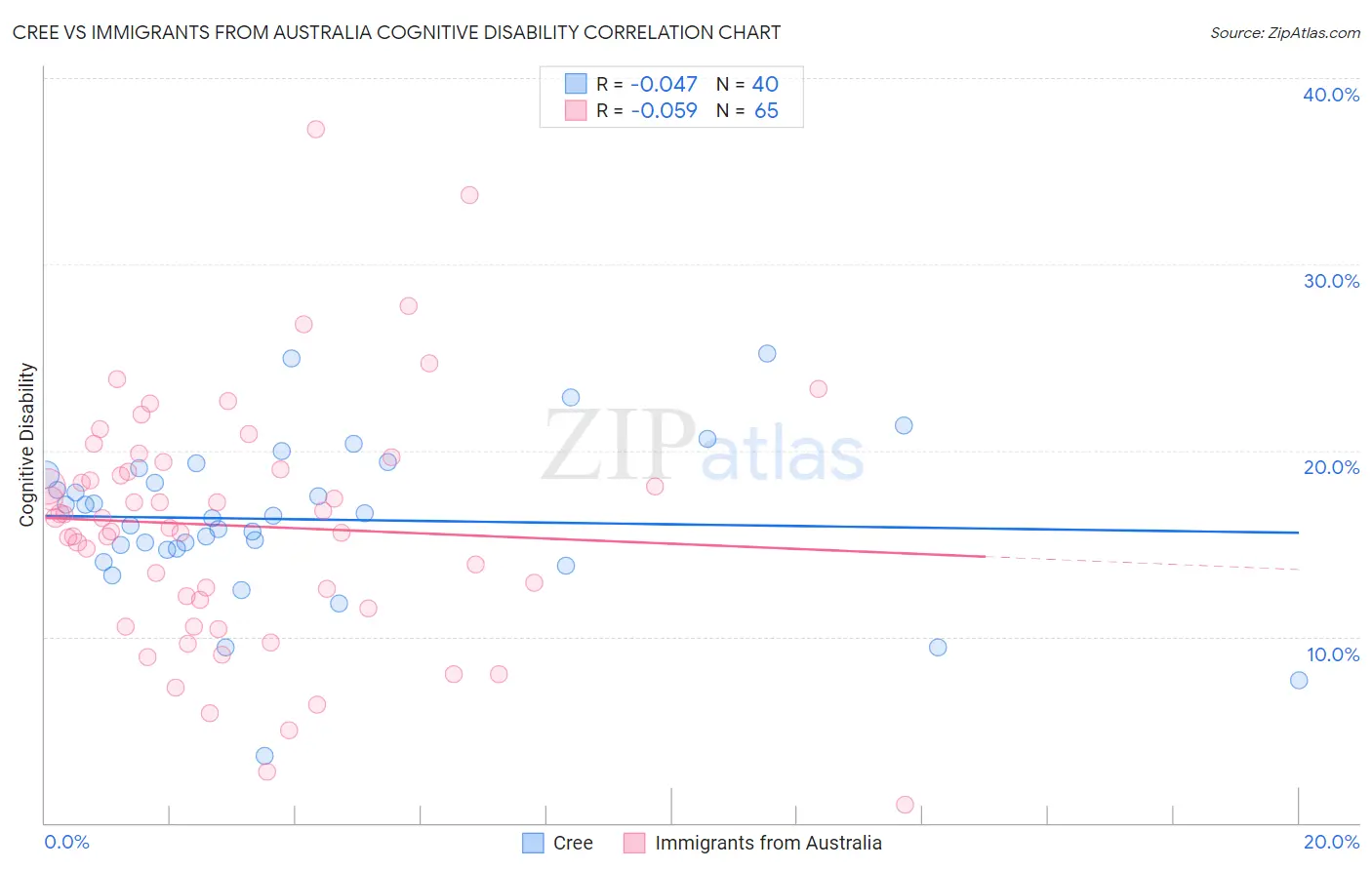 Cree vs Immigrants from Australia Cognitive Disability