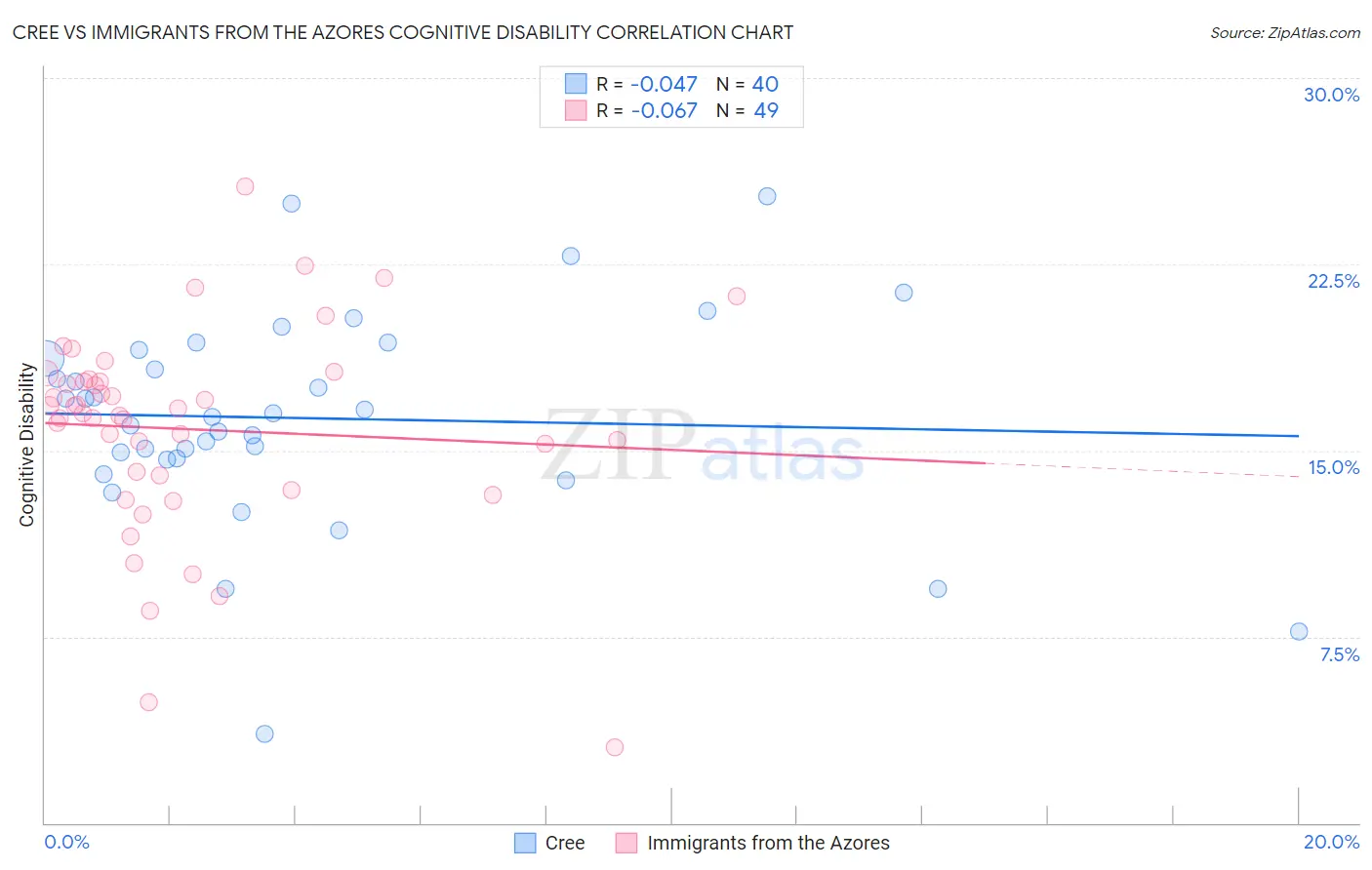 Cree vs Immigrants from the Azores Cognitive Disability