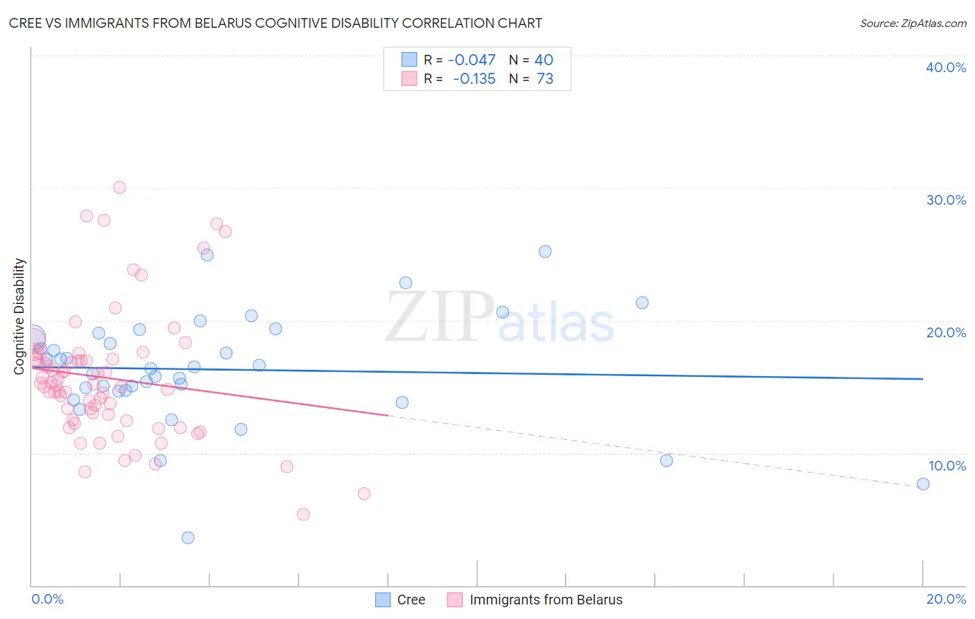 Cree vs Immigrants from Belarus Cognitive Disability