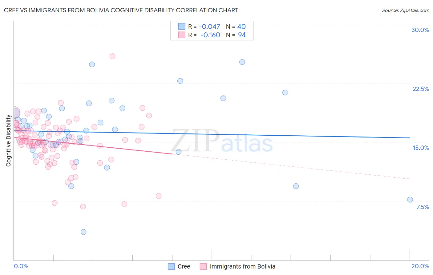 Cree vs Immigrants from Bolivia Cognitive Disability