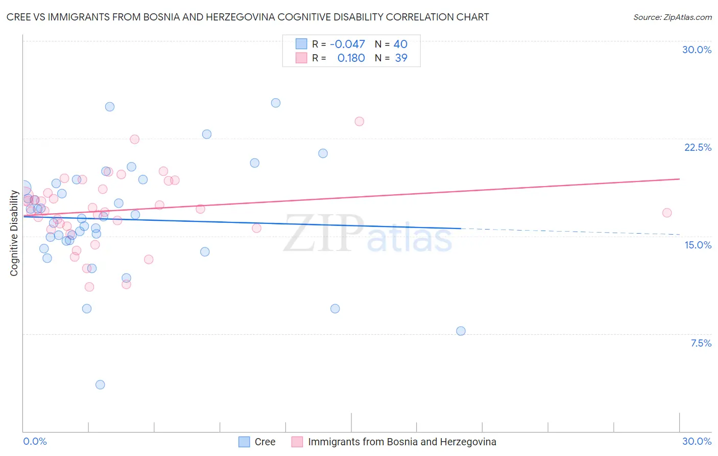 Cree vs Immigrants from Bosnia and Herzegovina Cognitive Disability