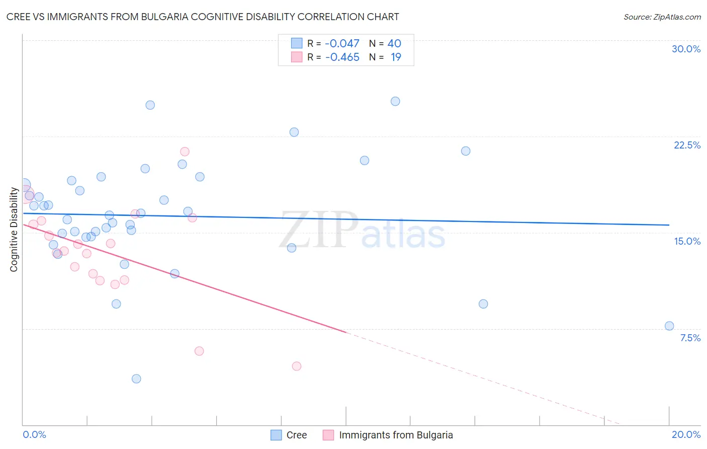Cree vs Immigrants from Bulgaria Cognitive Disability