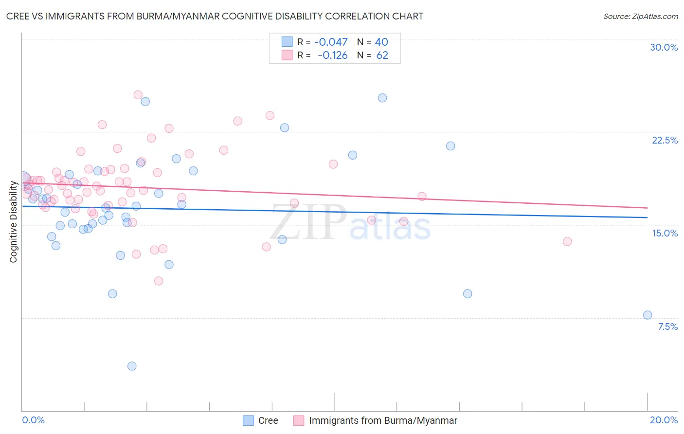 Cree vs Immigrants from Burma/Myanmar Cognitive Disability