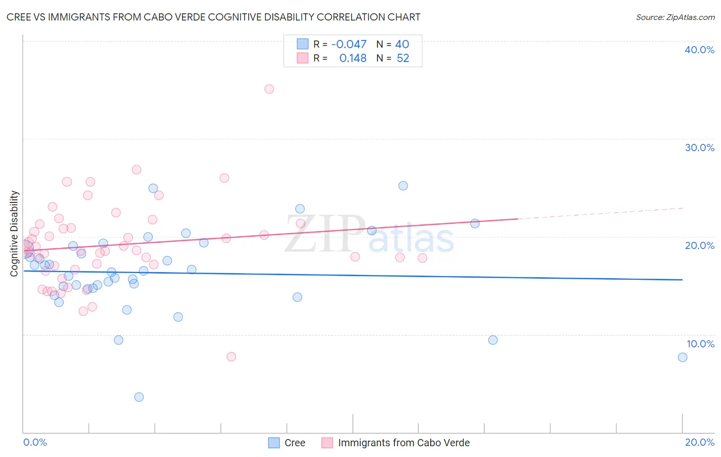 Cree vs Immigrants from Cabo Verde Cognitive Disability