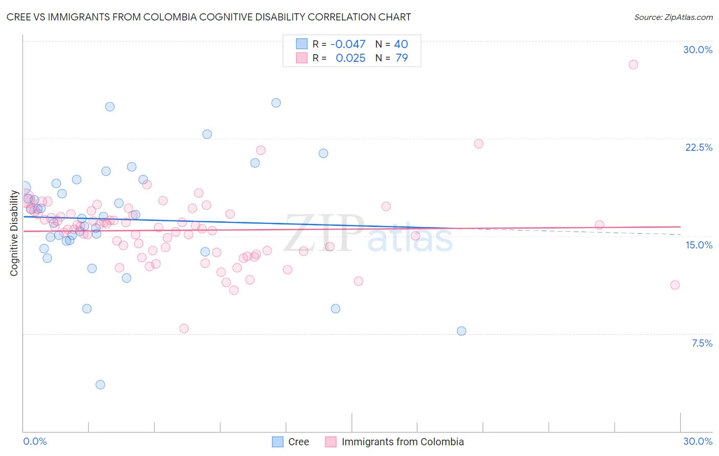 Cree vs Immigrants from Colombia Cognitive Disability