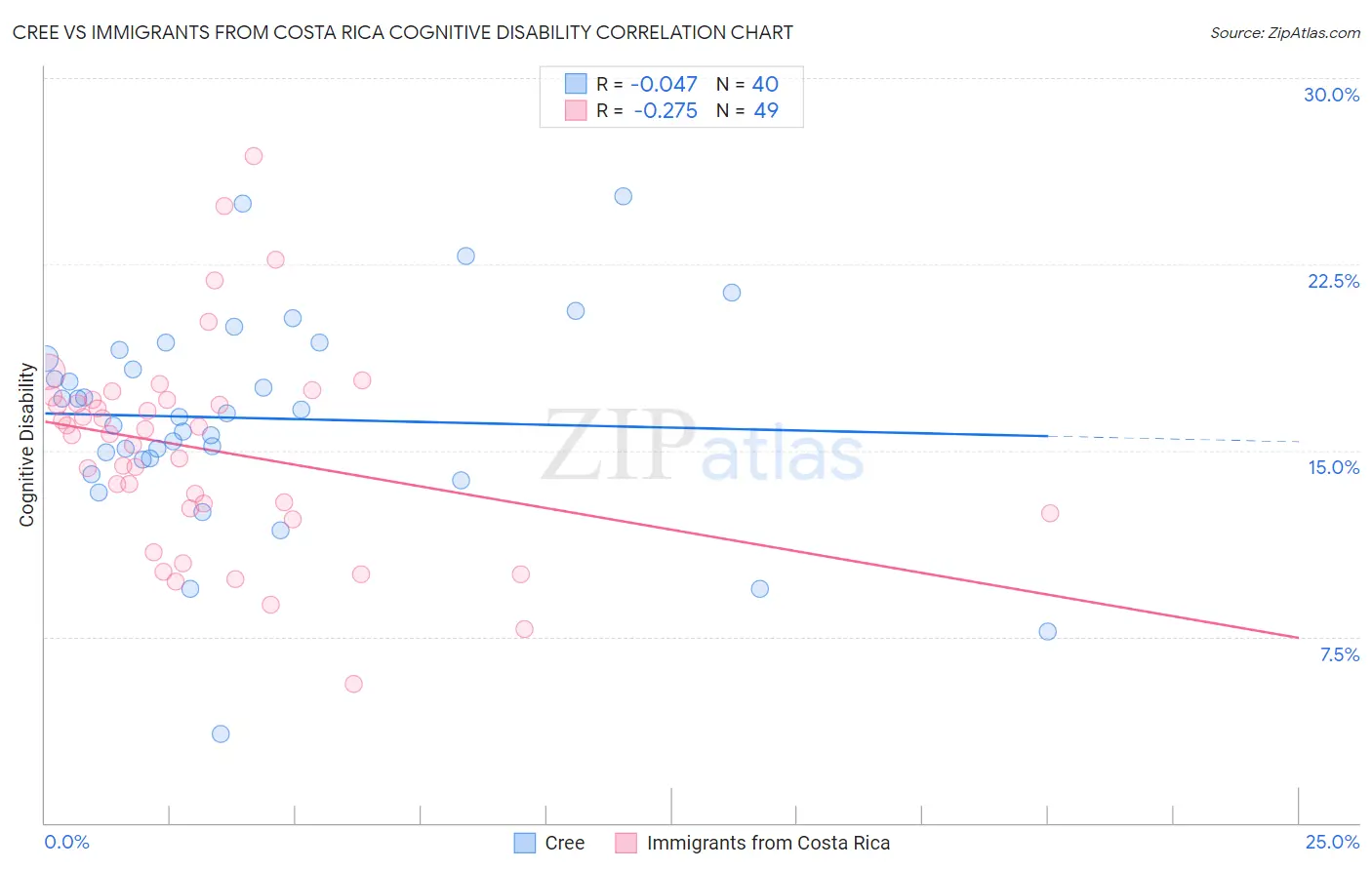 Cree vs Immigrants from Costa Rica Cognitive Disability