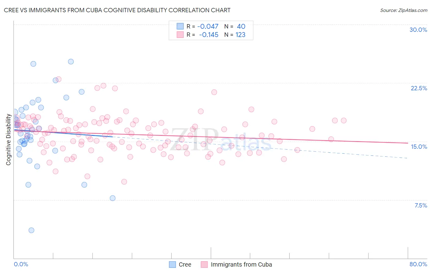 Cree vs Immigrants from Cuba Cognitive Disability