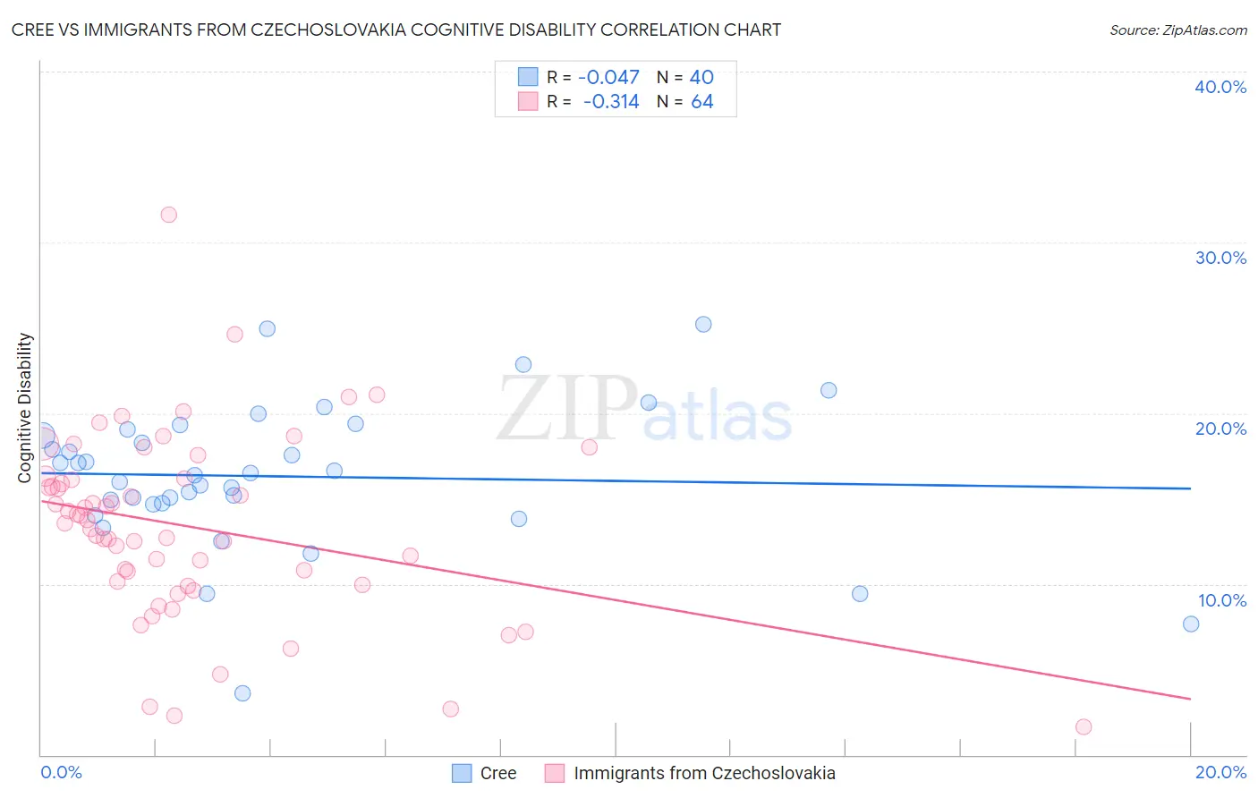 Cree vs Immigrants from Czechoslovakia Cognitive Disability