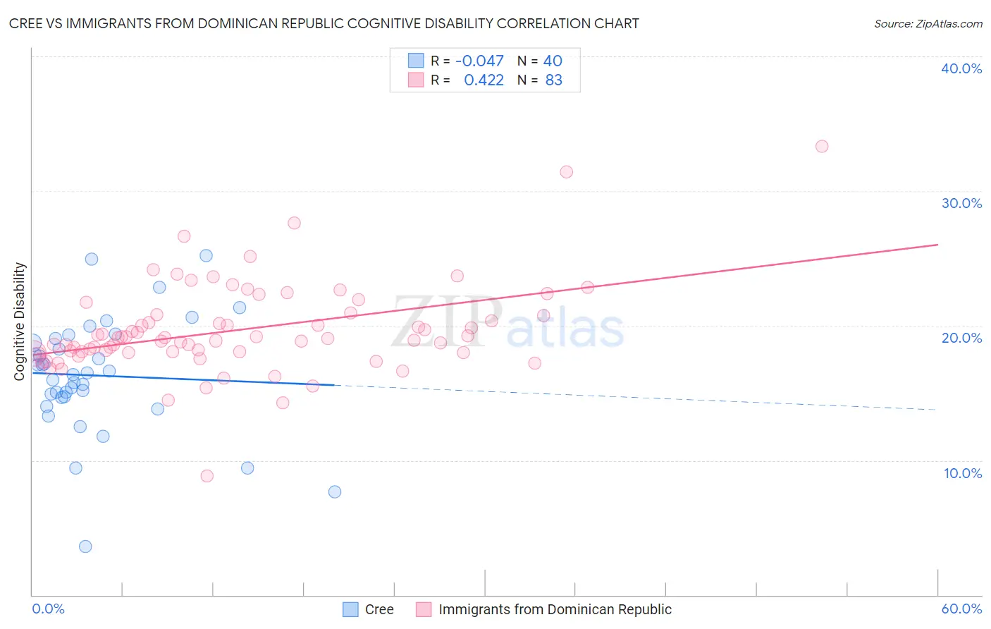 Cree vs Immigrants from Dominican Republic Cognitive Disability