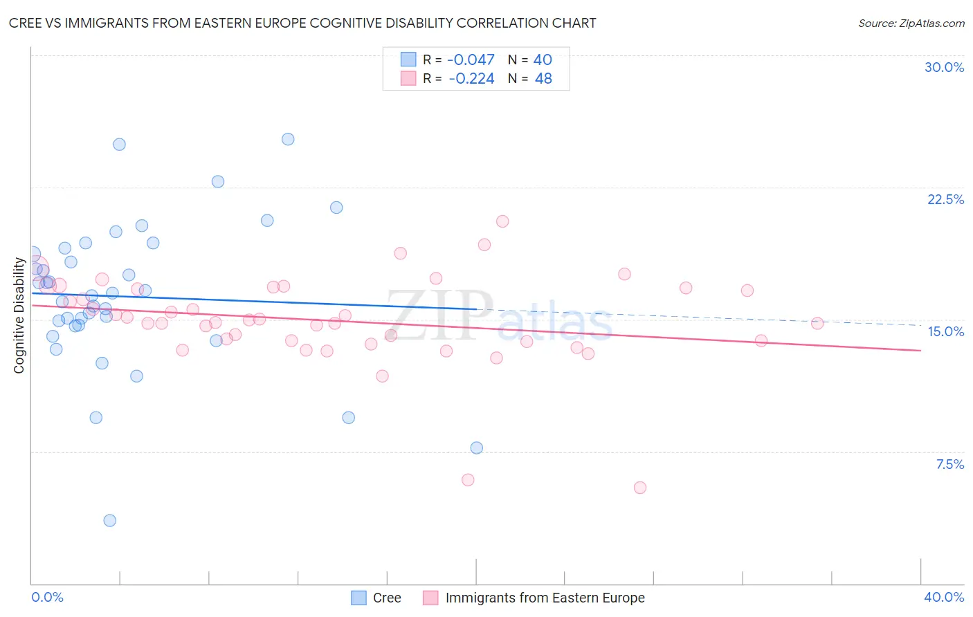 Cree vs Immigrants from Eastern Europe Cognitive Disability
