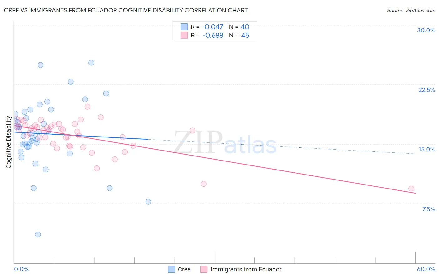 Cree vs Immigrants from Ecuador Cognitive Disability