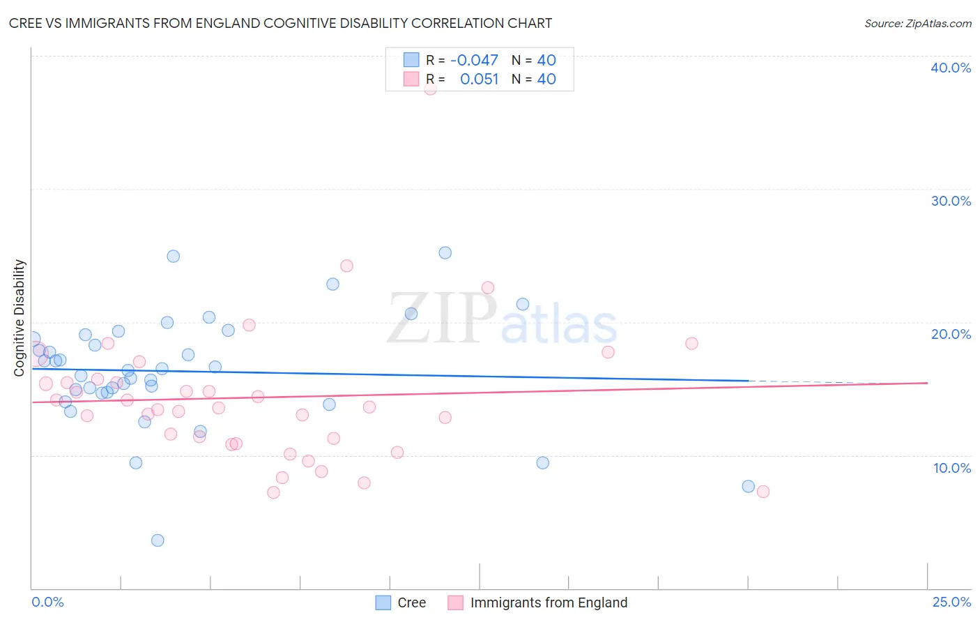 Cree vs Immigrants from England Cognitive Disability