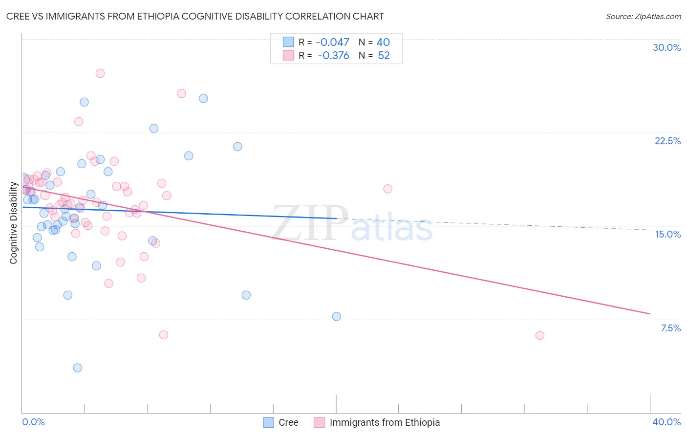 Cree vs Immigrants from Ethiopia Cognitive Disability