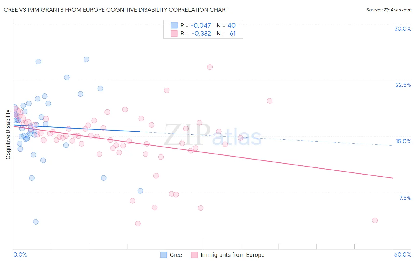 Cree vs Immigrants from Europe Cognitive Disability