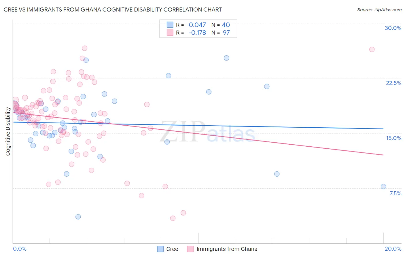 Cree vs Immigrants from Ghana Cognitive Disability