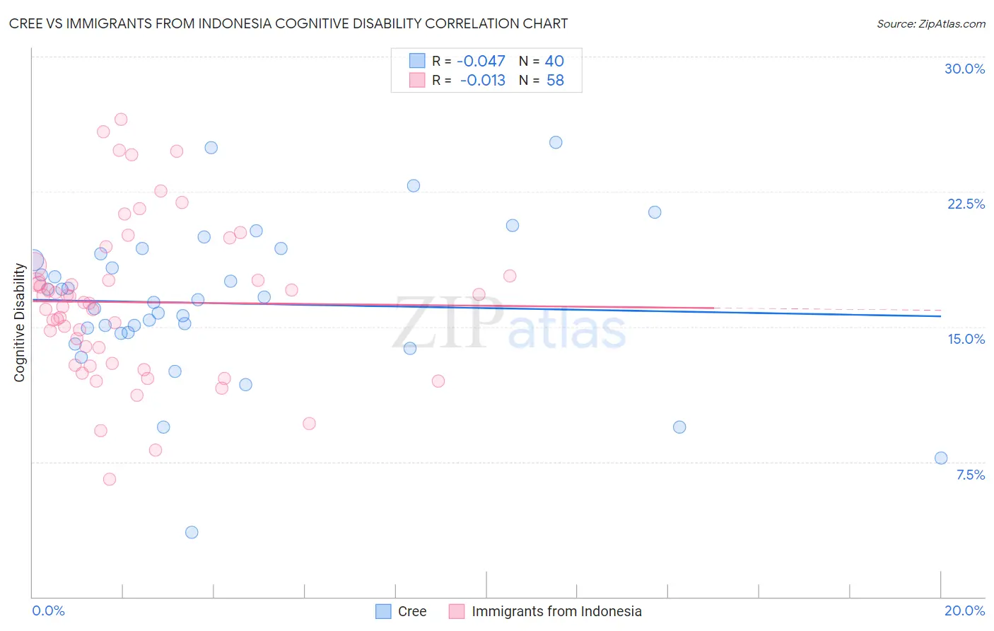 Cree vs Immigrants from Indonesia Cognitive Disability