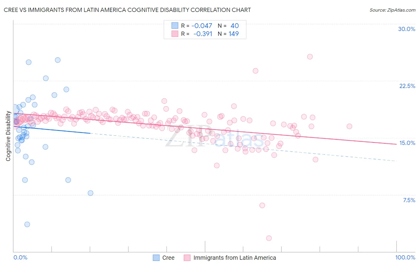 Cree vs Immigrants from Latin America Cognitive Disability